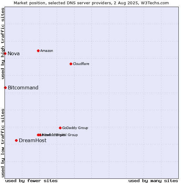Market position of DreamHost vs. Bitcommand vs. Nova