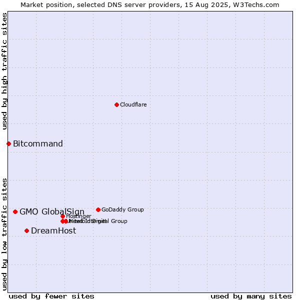 Market position of DreamHost vs. GMO GlobalSign vs. Bitcommand