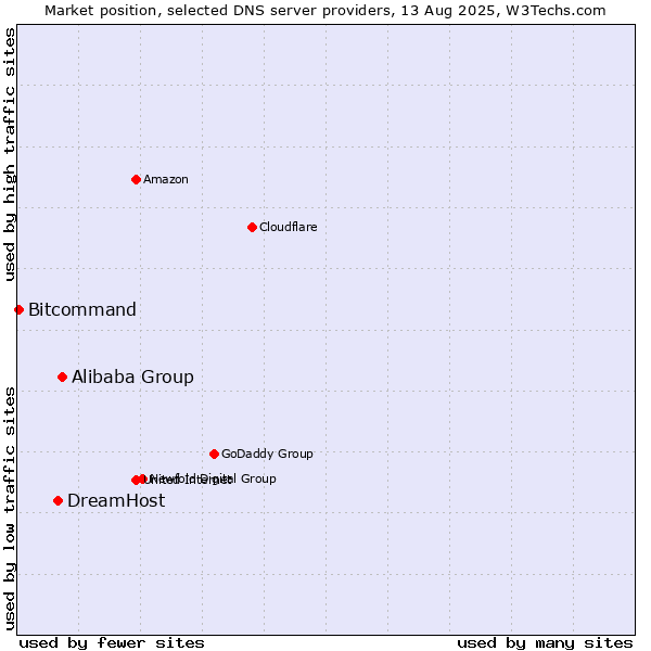 Market position of Alibaba Group vs. DreamHost vs. Bitcommand