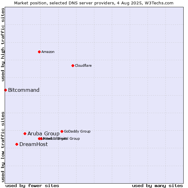 Market position of Aruba Group vs. DreamHost vs. Bitcommand