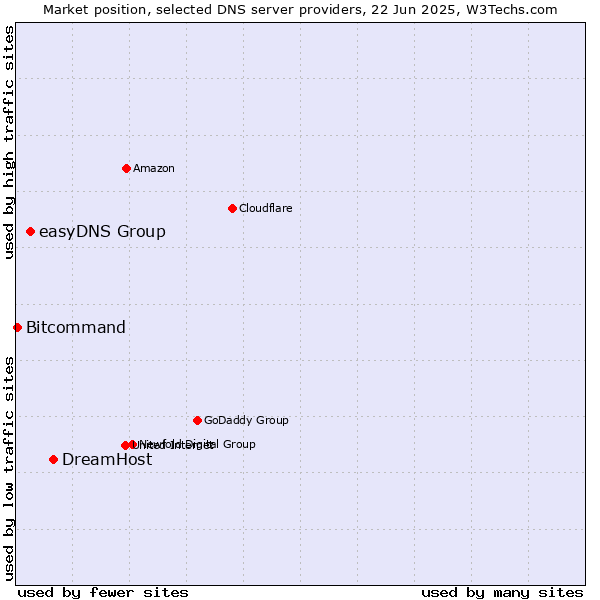 Market position of DreamHost vs. easyDNS Group vs. Bitcommand