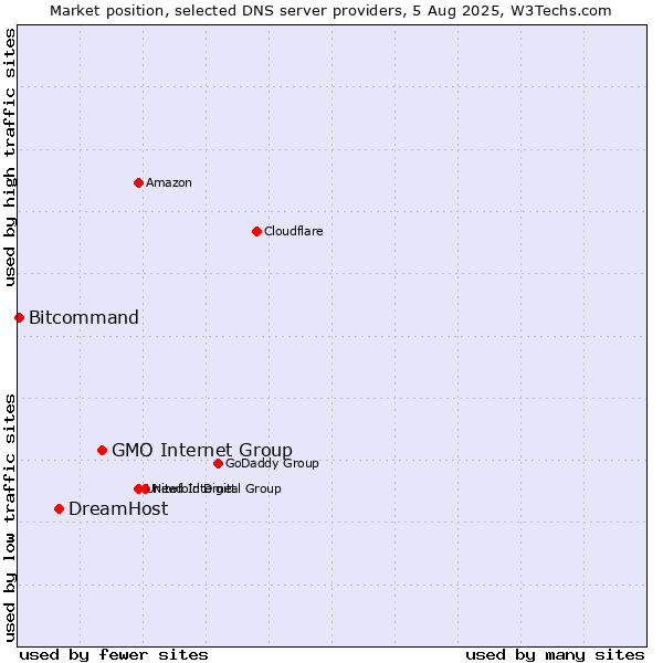 Market position of GMO Internet Group vs. DreamHost vs. Bitcommand