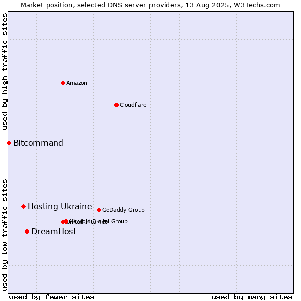 Market position of DreamHost vs. Hosting Ukraine vs. Bitcommand