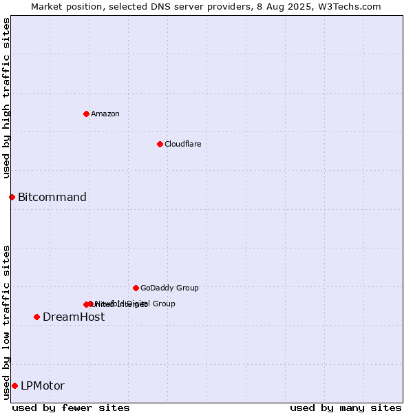 Market position of DreamHost vs. LPMotor vs. Bitcommand