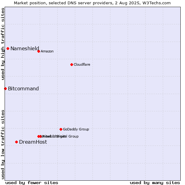 Market position of DreamHost vs. Nameshield vs. Bitcommand