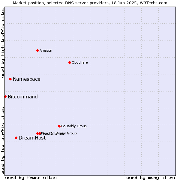 Market position of DreamHost vs. Namespace vs. Bitcommand
