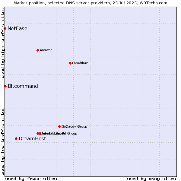 Market position of DreamHost vs. Bitcommand vs. NetEase