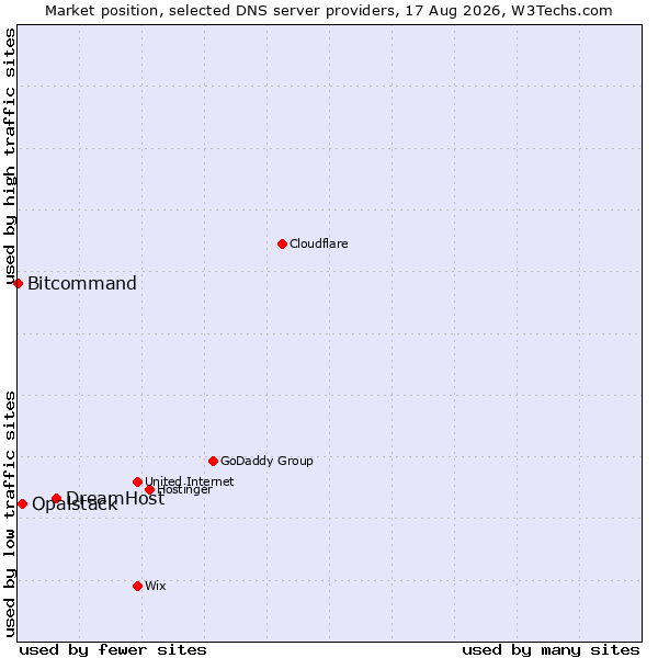 Market position of DreamHost vs. Opalstack vs. Bitcommand