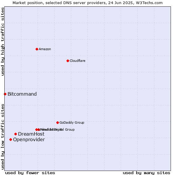 Market position of DreamHost vs. Openprovider vs. Bitcommand