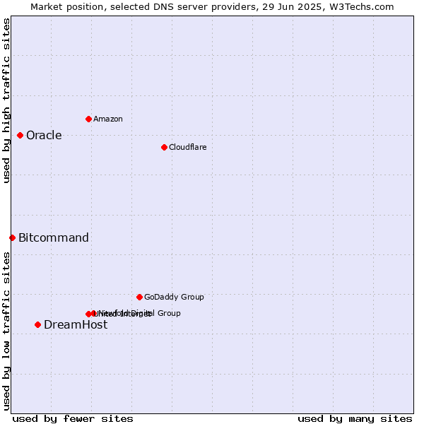 Market position of DreamHost vs. Oracle vs. Bitcommand