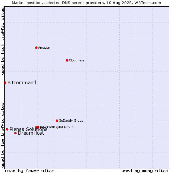 Market position of DreamHost vs. Piensa Solutions vs. Bitcommand