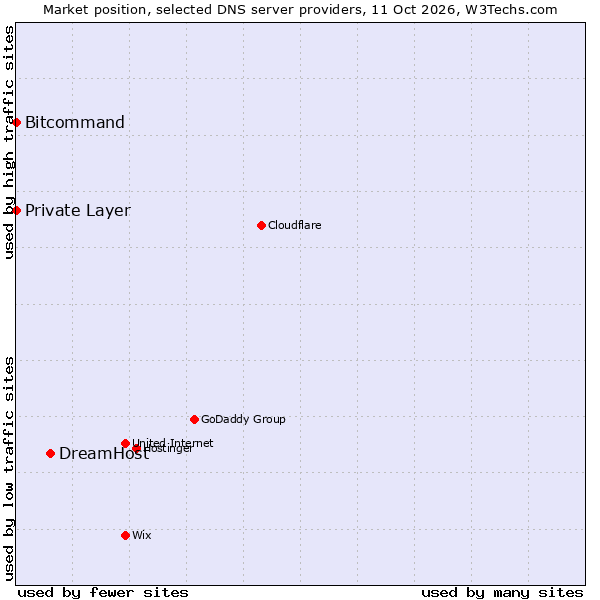 Market position of DreamHost vs. Bitcommand vs. Private Layer