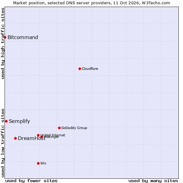 Market position of DreamHost vs. Semplify vs. Bitcommand