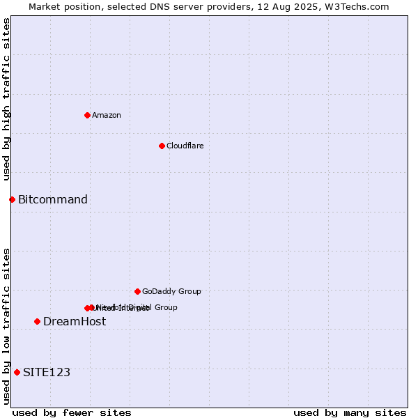 Market position of DreamHost vs. SITE123 vs. Bitcommand