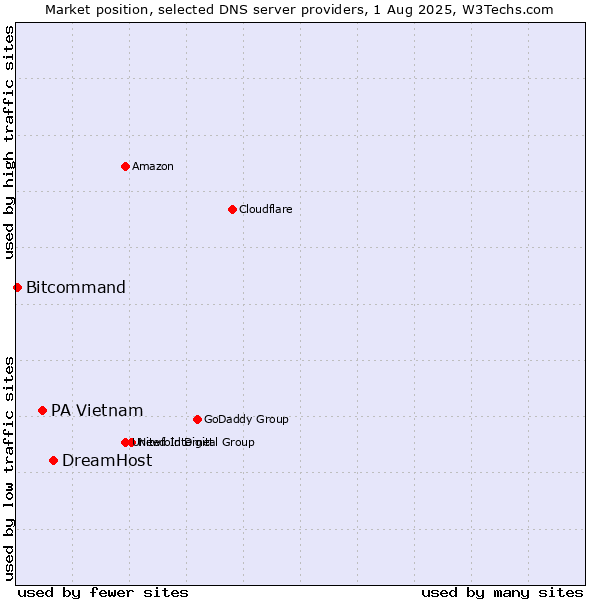 Market position of DreamHost vs. PA Vietnam vs. Bitcommand
