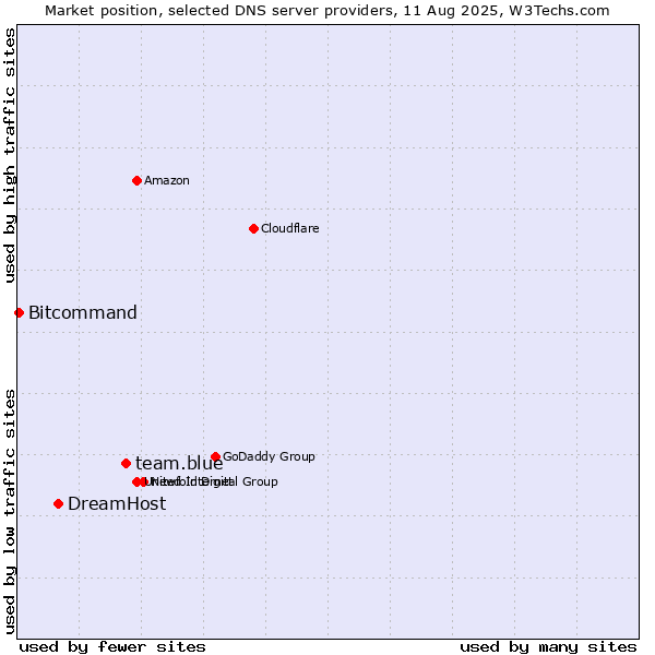 Market position of team.blue vs. DreamHost vs. Bitcommand