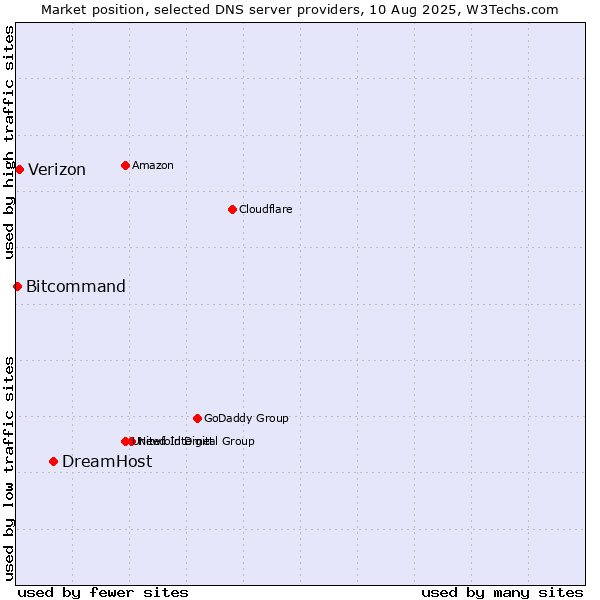Market position of DreamHost vs. Verizon vs. Bitcommand