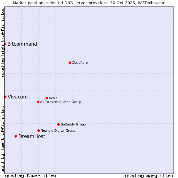 Market position of DreamHost vs. Vivacom vs. Bitcommand