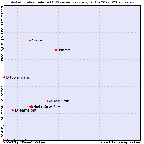 Market position of DreamHost vs. Bitcommand vs. Webhost Python