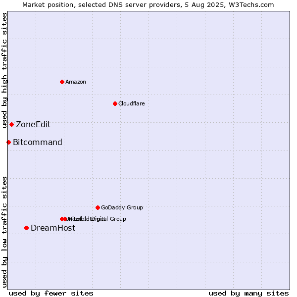 Market position of DreamHost vs. ZoneEdit vs. Bitcommand