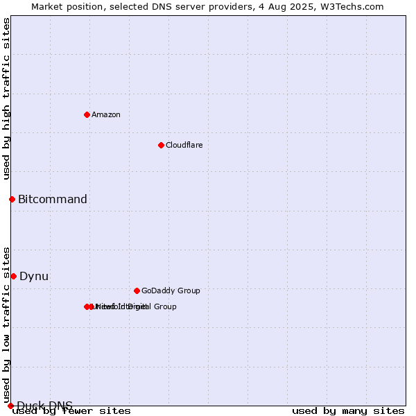 Market position of Dynu vs. Bitcommand vs. Duck DNS