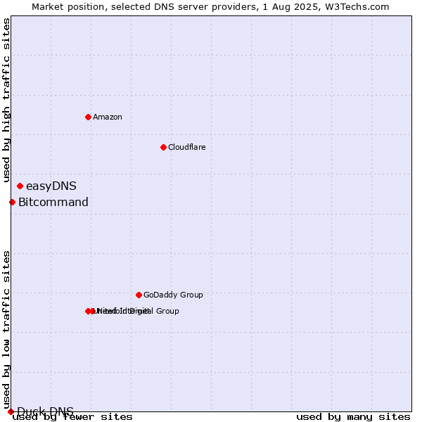 Market position of easyDNS vs. Bitcommand vs. Duck DNS