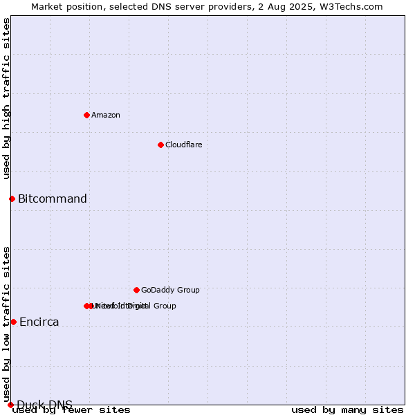 Market position of Encirca vs. Bitcommand vs. Duck DNS