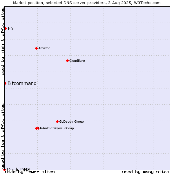 Market position of F5 vs. Bitcommand vs. Duck DNS