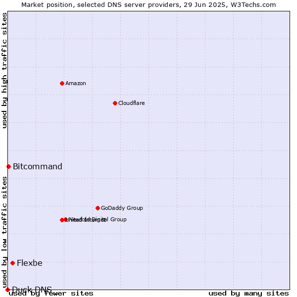 Market position of Flexbe vs. Bitcommand vs. Duck DNS