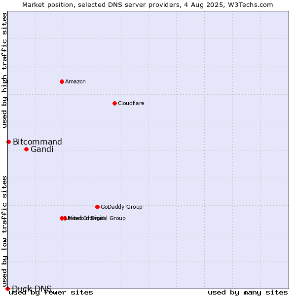 Market position of Gandi vs. Bitcommand vs. Duck DNS