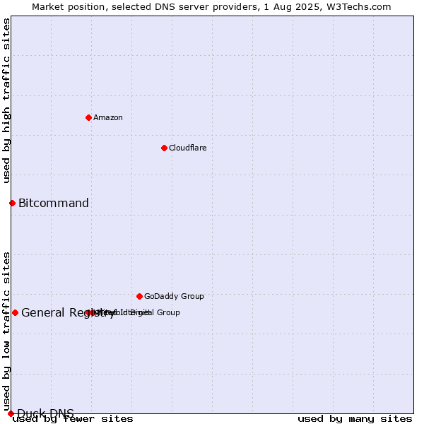 Market position of General Registry vs. Bitcommand vs. Duck DNS