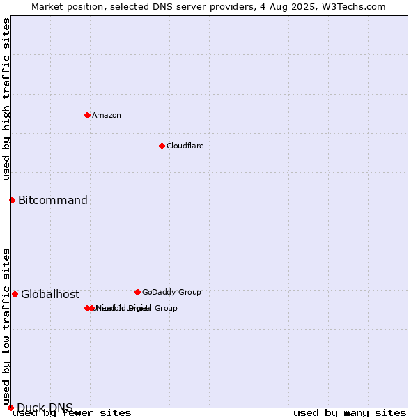 Market position of Globalhost vs. Bitcommand vs. Duck DNS