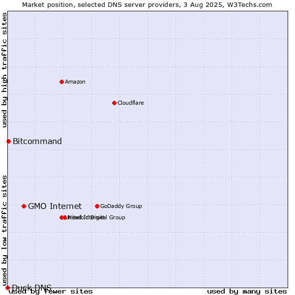 Market position of GMO Internet vs. Bitcommand vs. Duck DNS