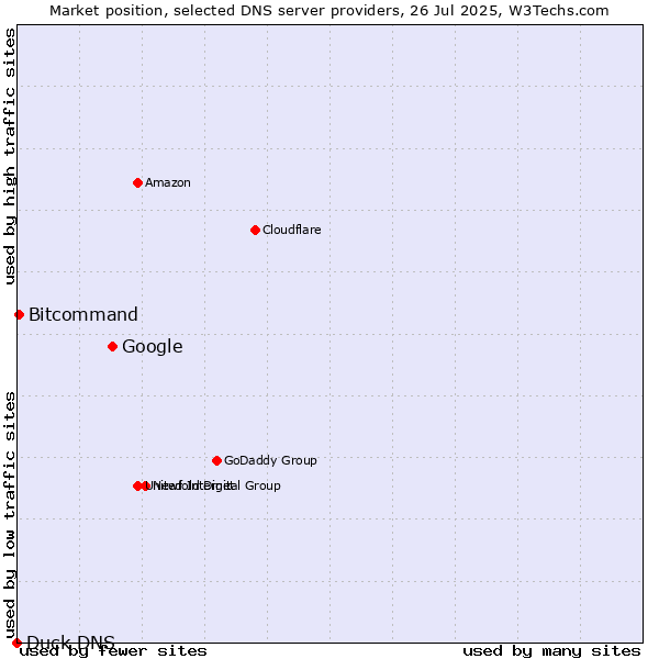 Market position of Google vs. Bitcommand vs. Duck DNS
