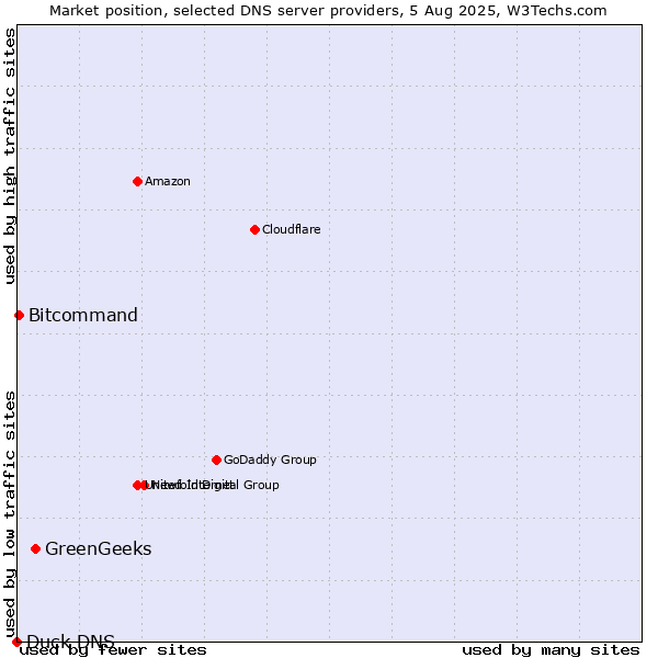Market position of GreenGeeks vs. Bitcommand vs. Duck DNS