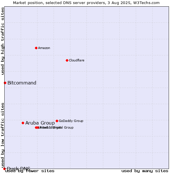 Market position of Aruba Group vs. Bitcommand vs. Duck DNS