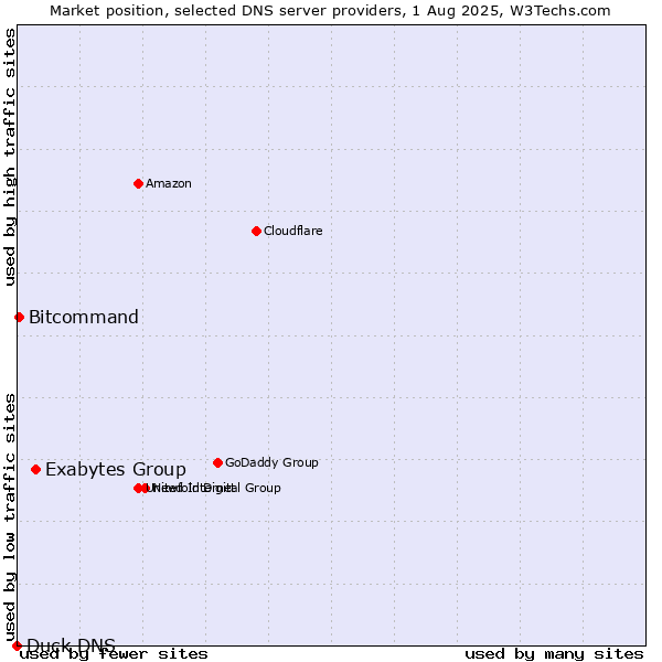 Market position of Exabytes Group vs. Bitcommand vs. Duck DNS