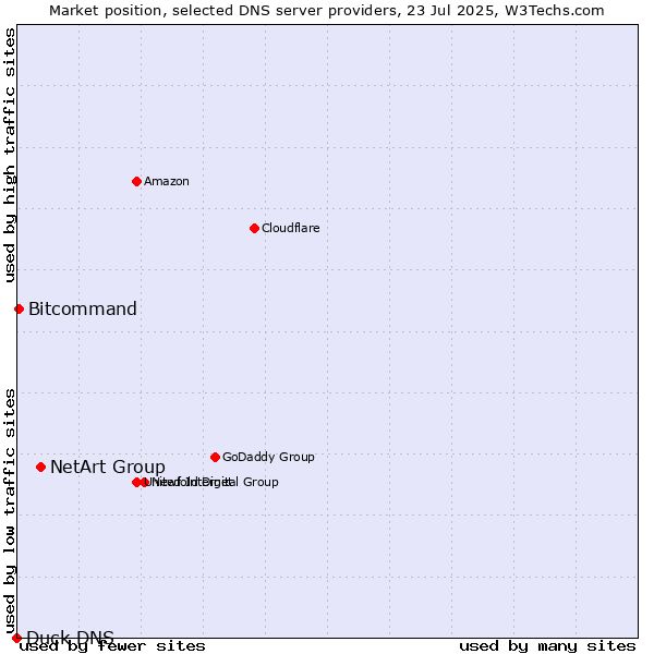 Market position of NetArt Group vs. Bitcommand vs. Duck DNS