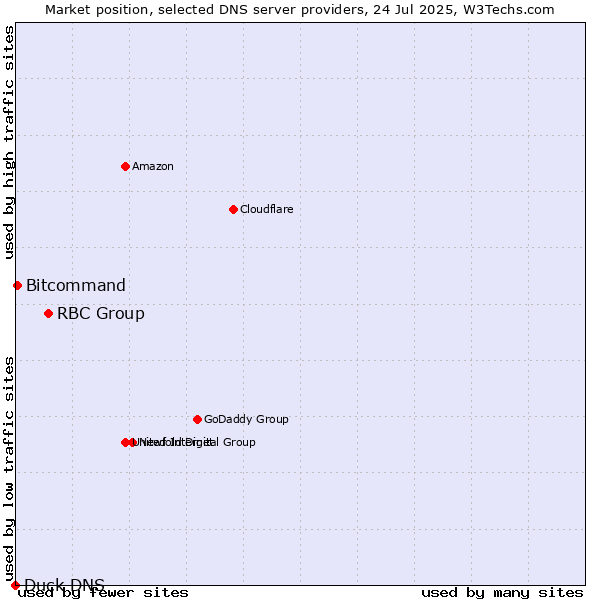 Market position of RBC Group vs. Bitcommand vs. Duck DNS