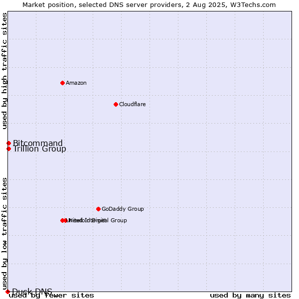 Market position of Trillion Group vs. Bitcommand vs. Duck DNS