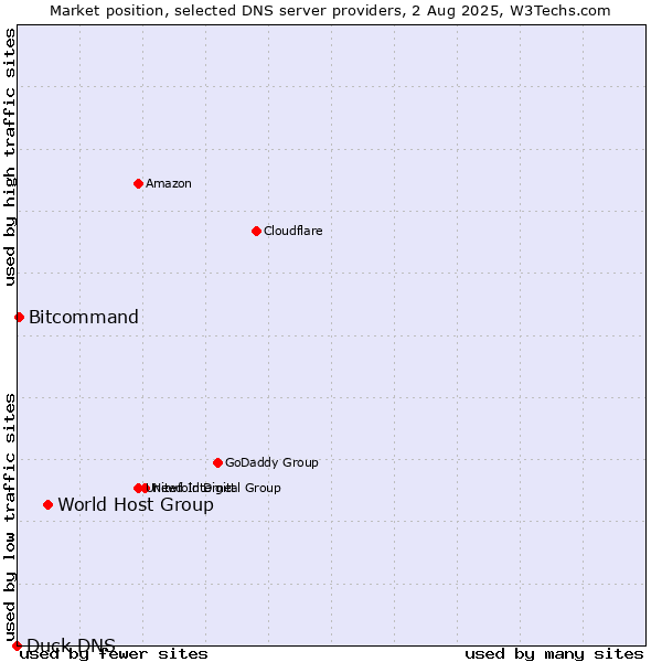 Market position of World Host Group vs. Bitcommand vs. Duck DNS