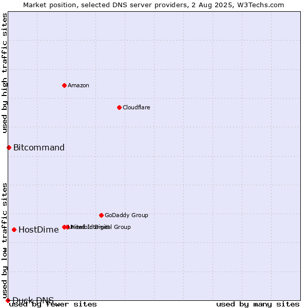 Market position of HostDime vs. Bitcommand vs. Duck DNS