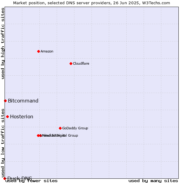 Market position of Hosterion vs. Bitcommand vs. Duck DNS