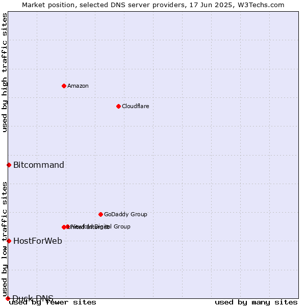 Market position of HostForWeb vs. Bitcommand vs. Duck DNS