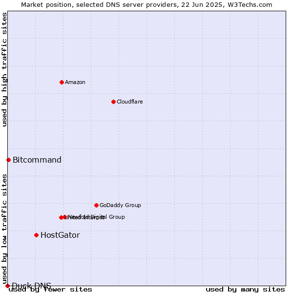 Market position of HostGator vs. Bitcommand vs. Duck DNS