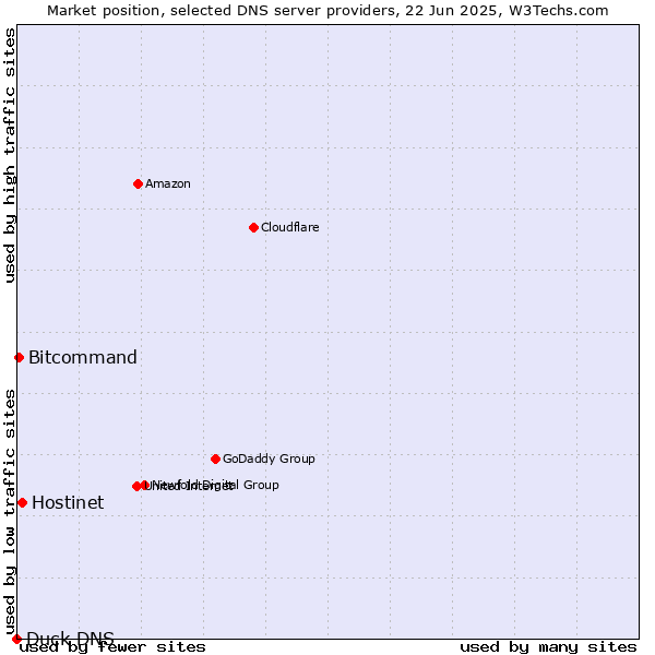 Market position of Hostinet vs. Bitcommand vs. Duck DNS