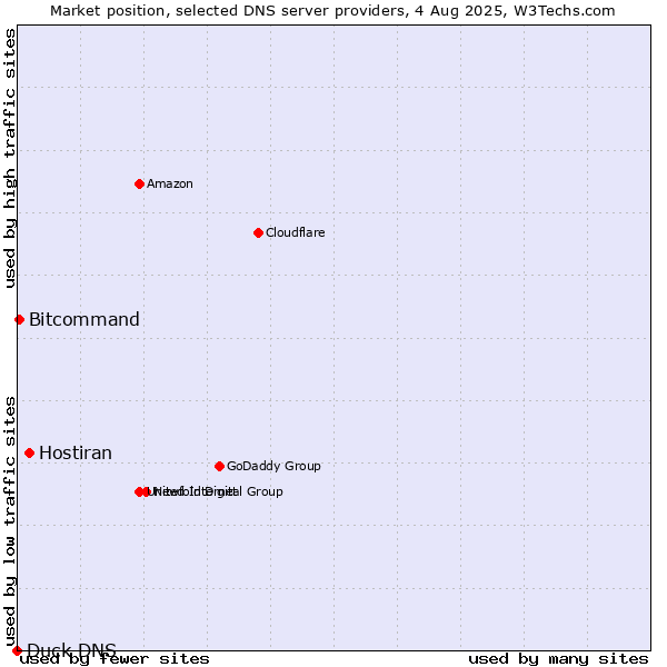 Market position of Hostiran vs. Bitcommand vs. Duck DNS