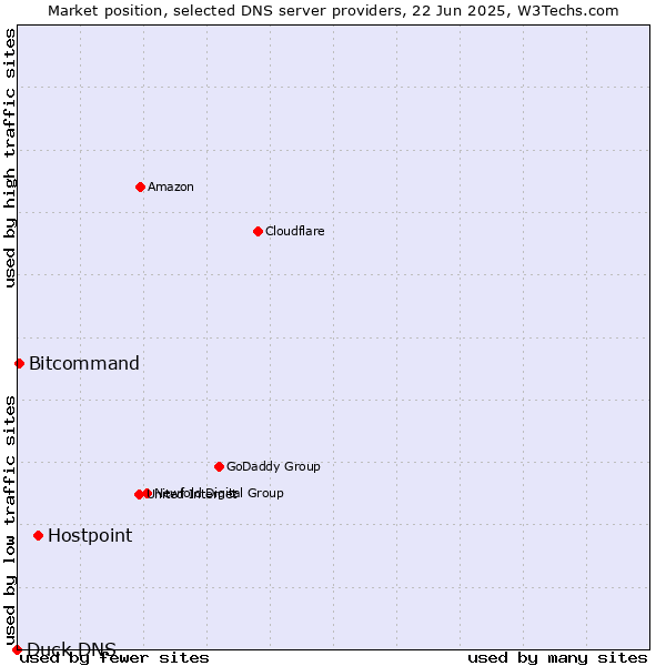 Market position of Hostpoint vs. Bitcommand vs. Duck DNS