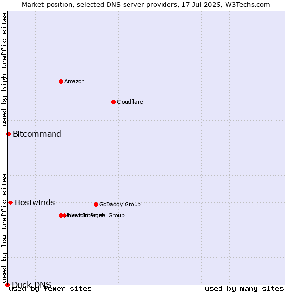Market position of Hostwinds vs. Bitcommand vs. Duck DNS