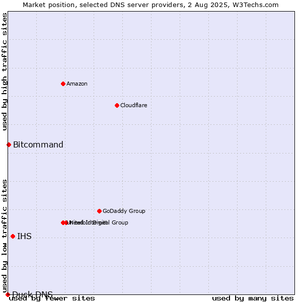 Market position of IHS vs. Bitcommand vs. Duck DNS